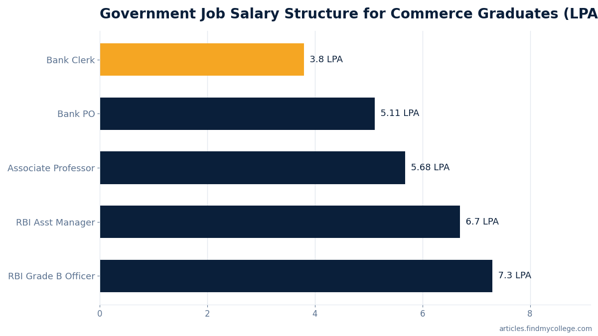 Government Job Salary Structure for Commerce Graduates (LPA)