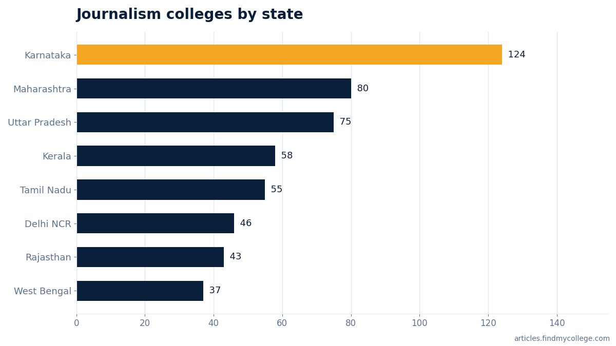 Journalism colleges by state