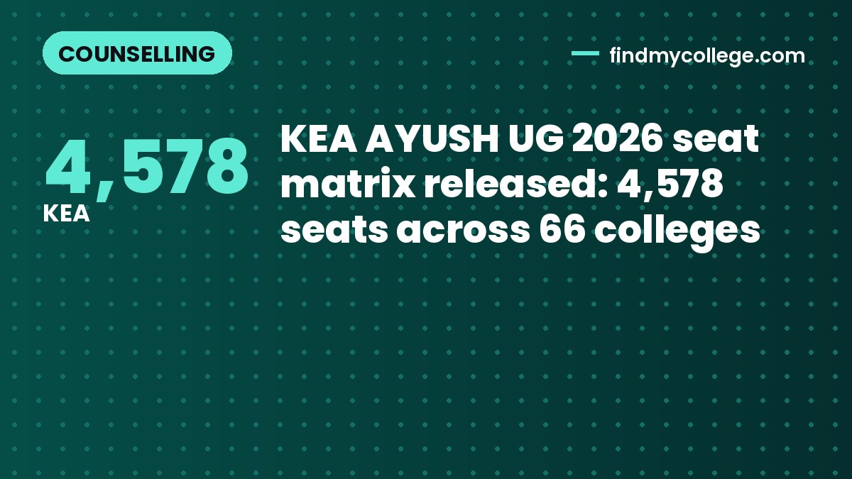 KEA AYUSH UG 2026 seat matrix released: 4,578 seats across 66 colleges