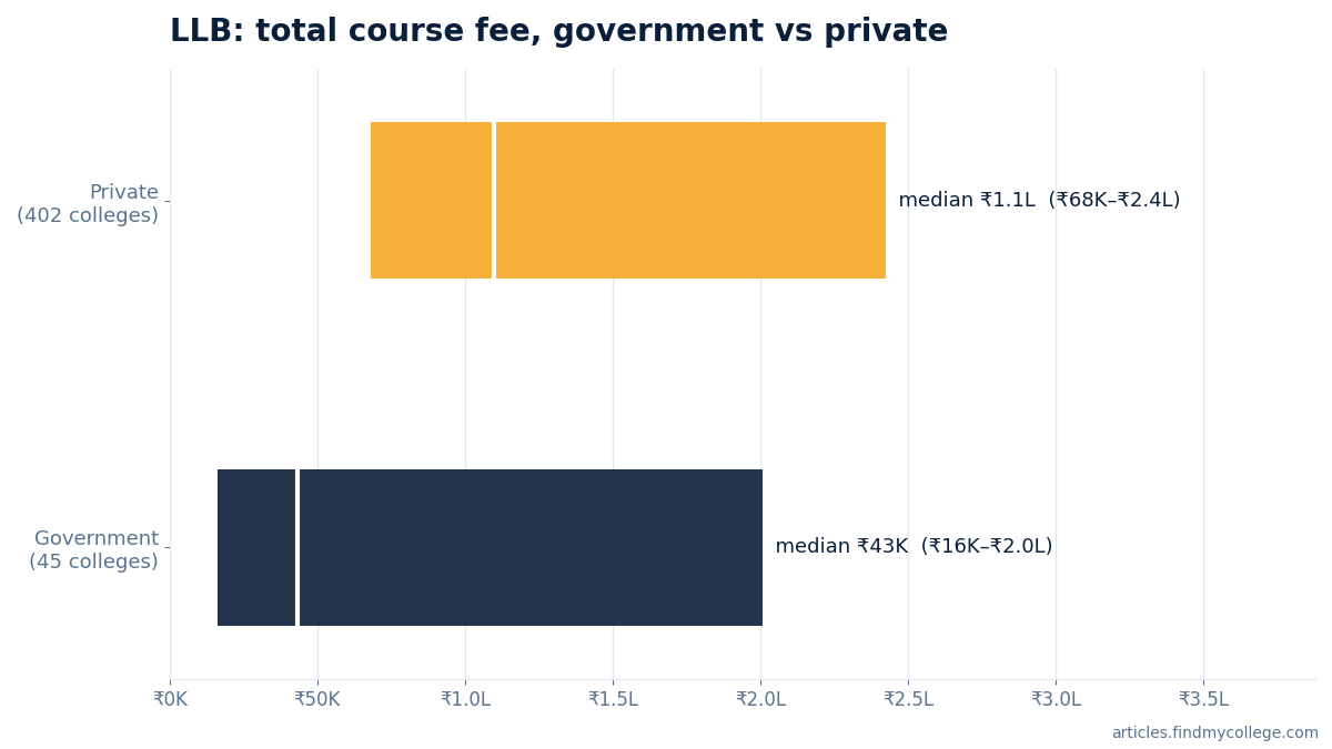 LLB total course fee: government vs private