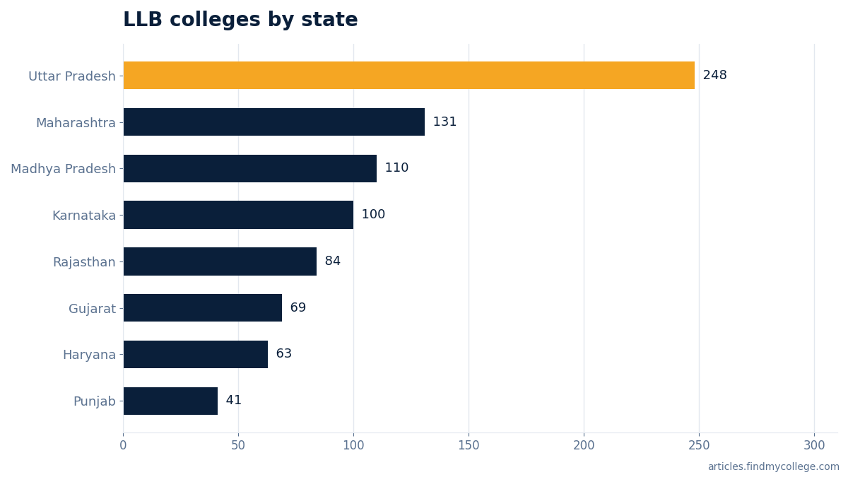 LLB colleges by state