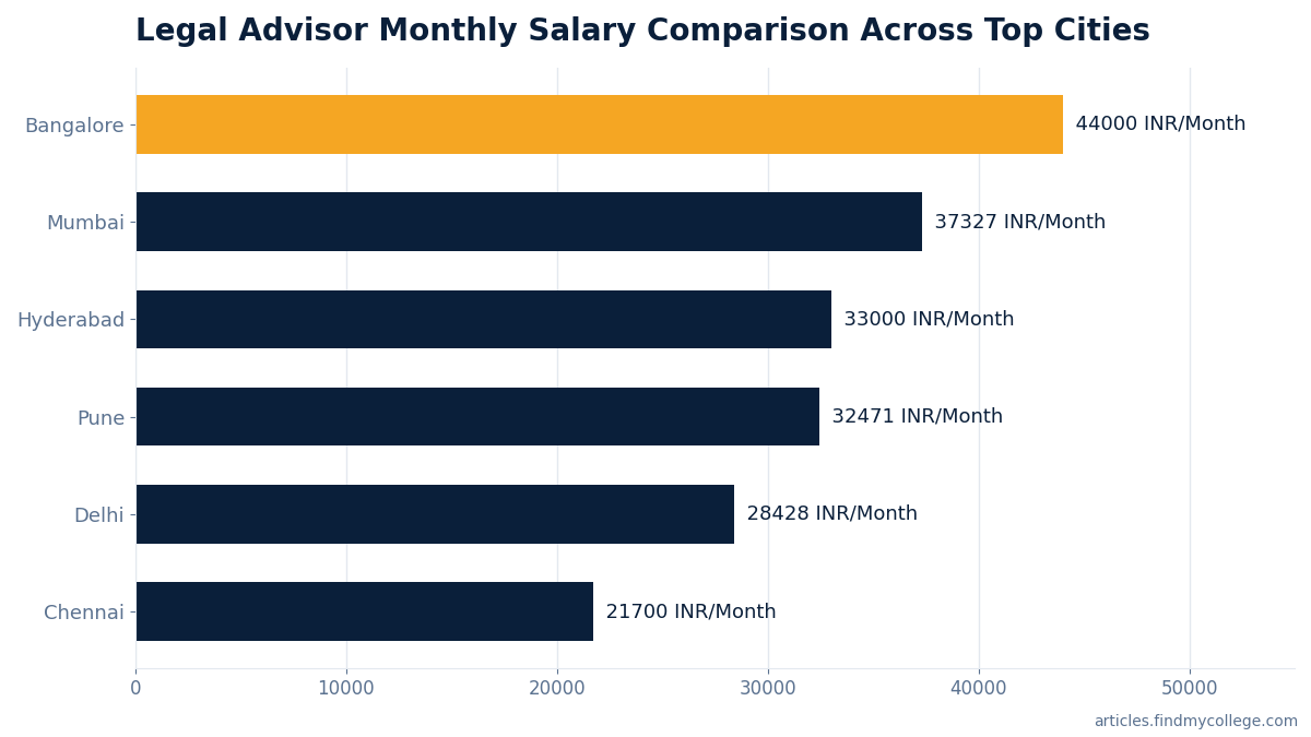Legal Advisor Monthly Salary Comparison Across Top Cities
