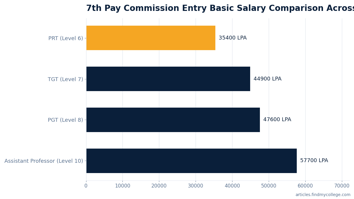7th Pay Commission Entry Basic Salary Comparison Across Teaching Roles (₹ Month)