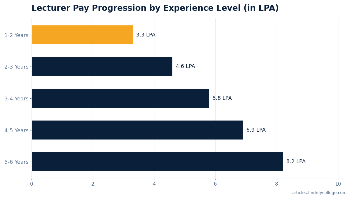 Lecturer Pay Progression by Experience Level (in LPA)