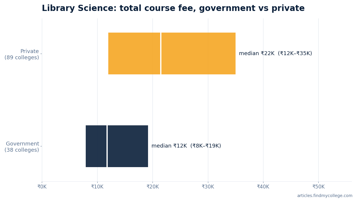 Library Science total course fee: government vs private