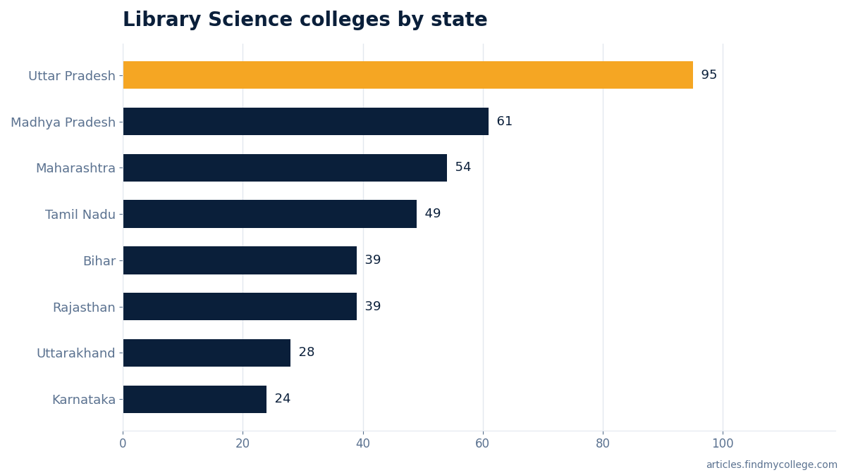 Library Science colleges by state