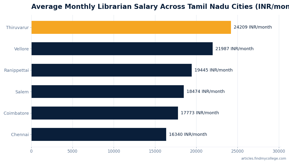 Average Monthly Librarian Salary Across Tamil Nadu Cities (INR/month)