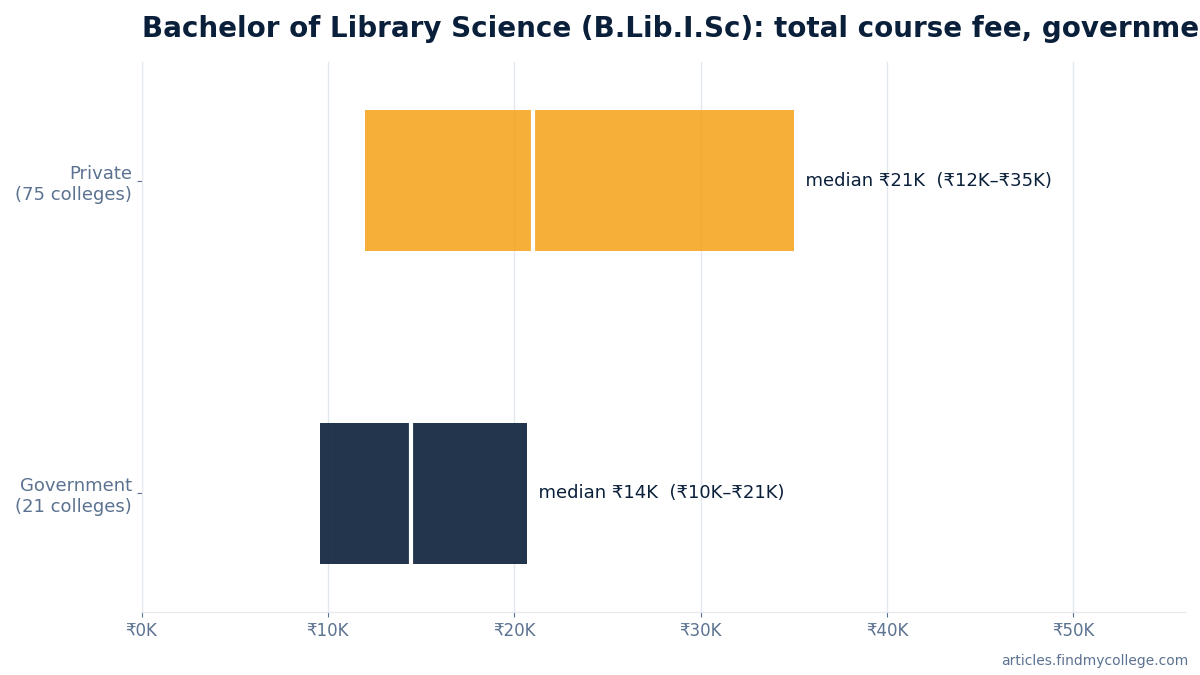 Bachelor of Library Science (B.Lib.I.Sc) total course fee: government vs private