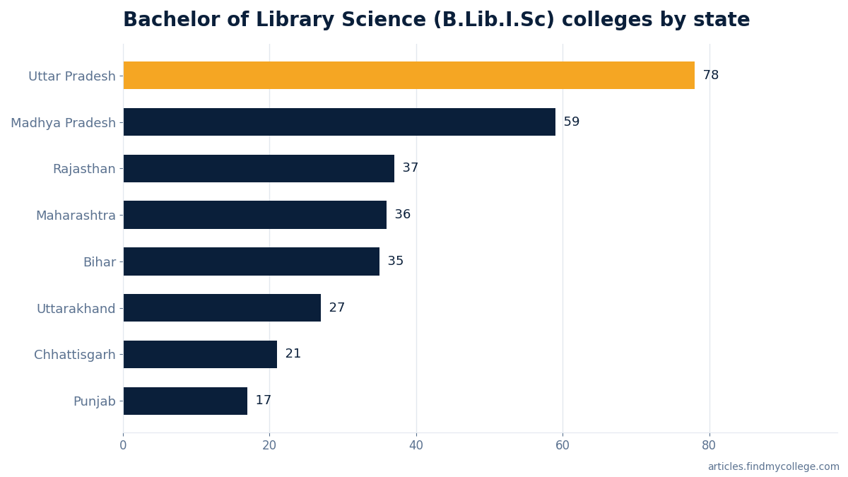 Bachelor of Library Science (B.Lib.I.Sc) colleges by state