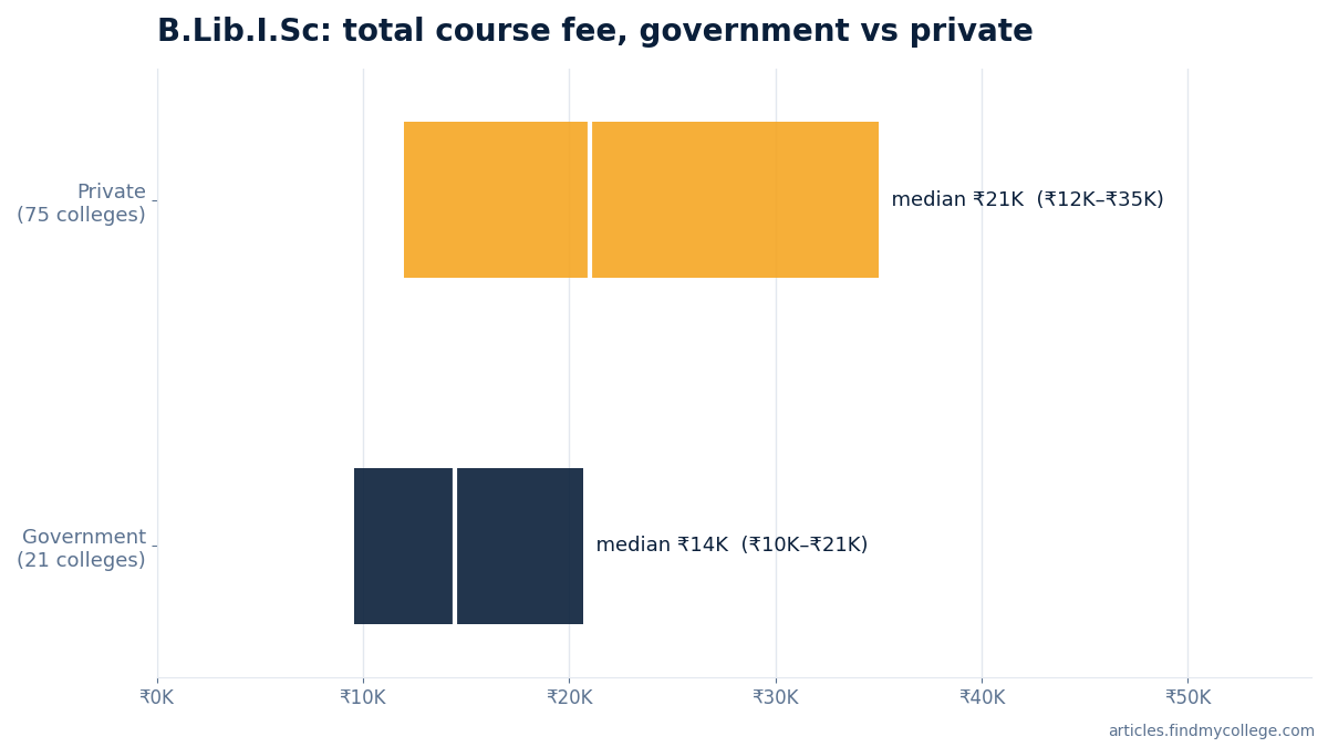 B.Lib.I.Sc total course fee: government vs private