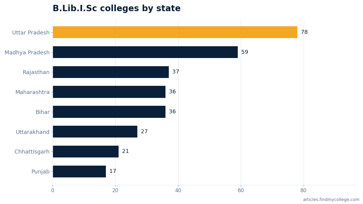 B.Lib.I.Sc colleges by state