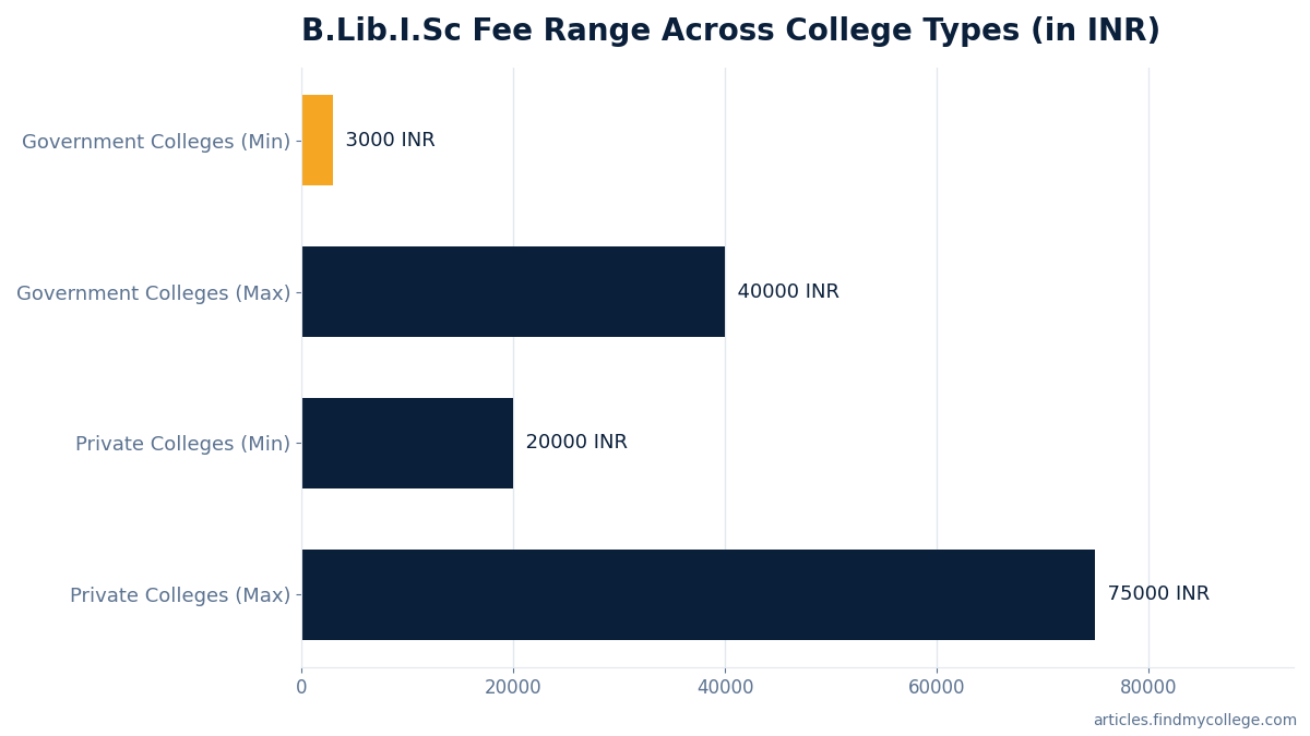 B.Lib.I.Sc Fee Range Across College Types (in INR)