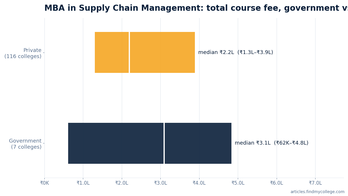 MBA in Supply Chain Management total course fee: government vs private