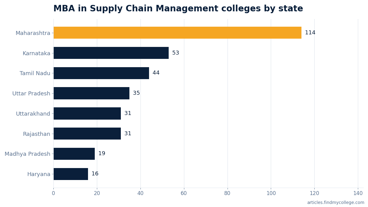 MBA in Supply Chain Management colleges by state