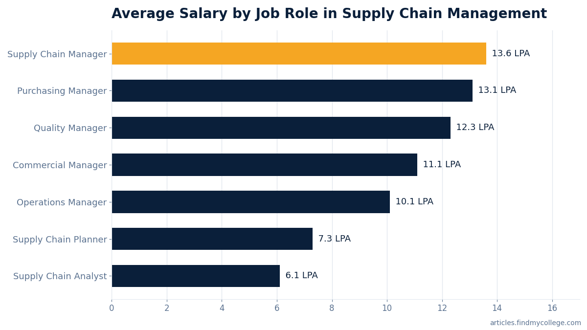 Average Salary by Job Role in Supply Chain Management