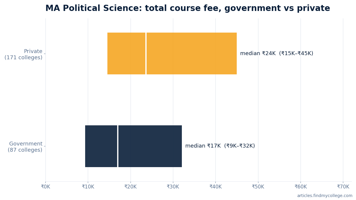 MA Political Science total course fee: government vs private