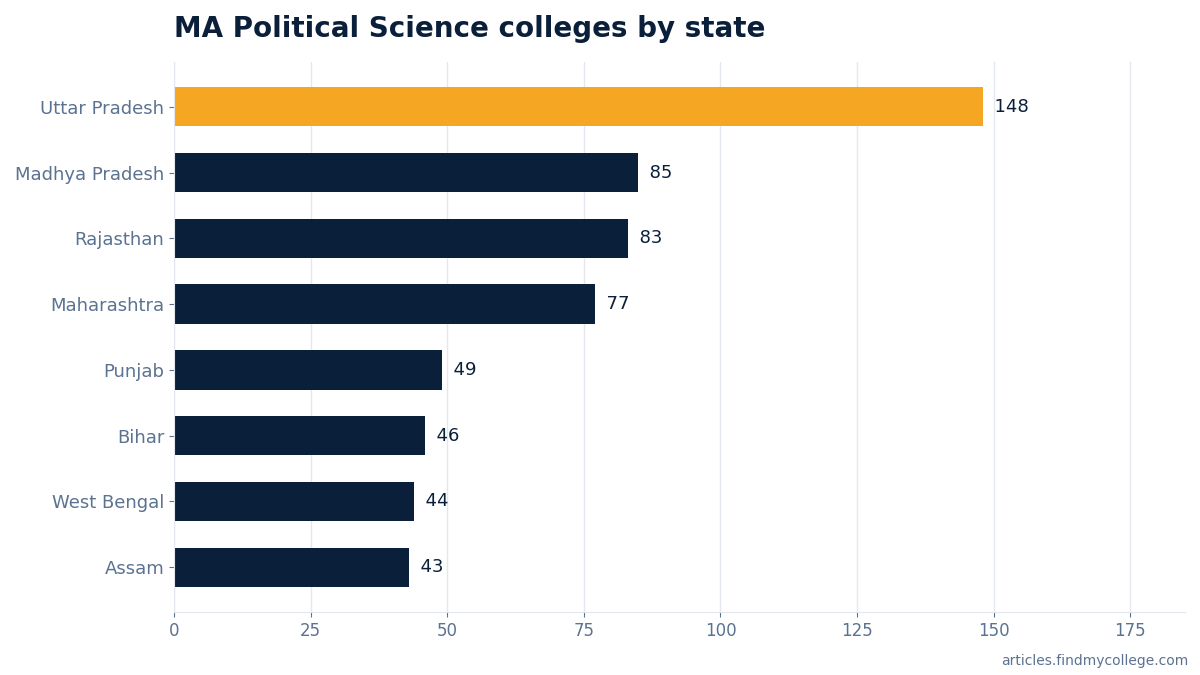 MA Political Science colleges by state