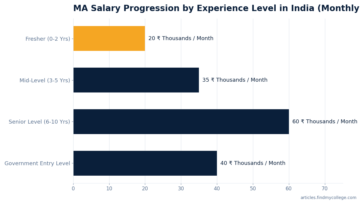 MA Salary Progression by Experience Level in India (Monthly Lower Bound)
