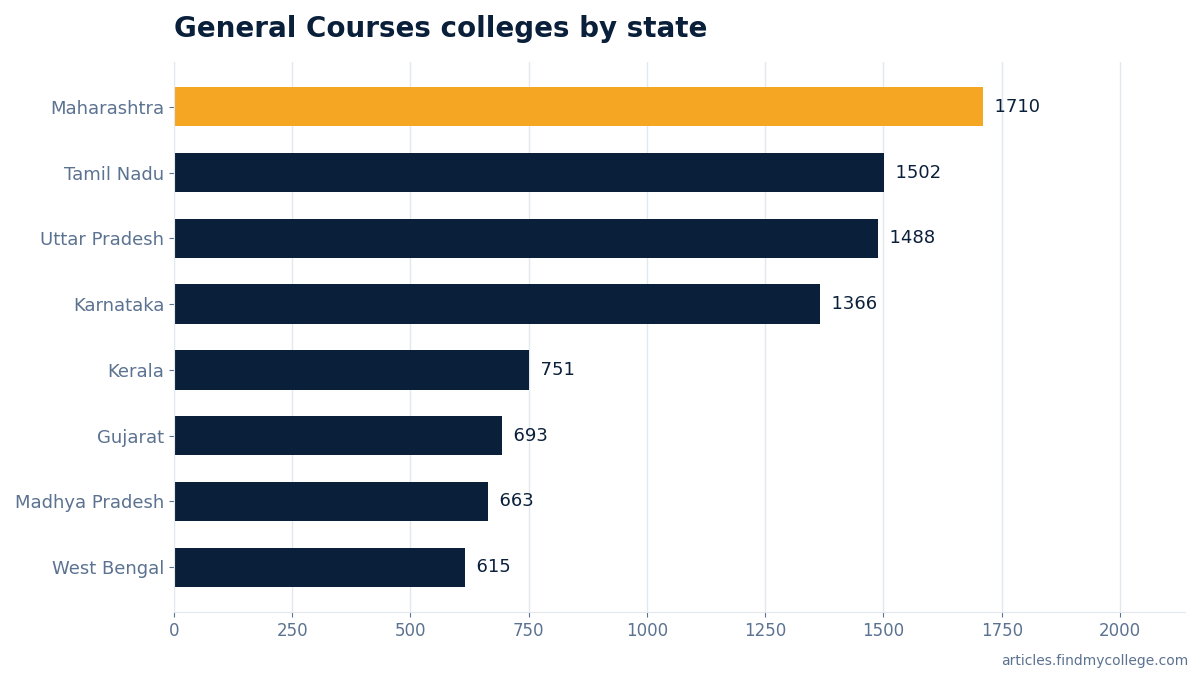 General Courses colleges by state