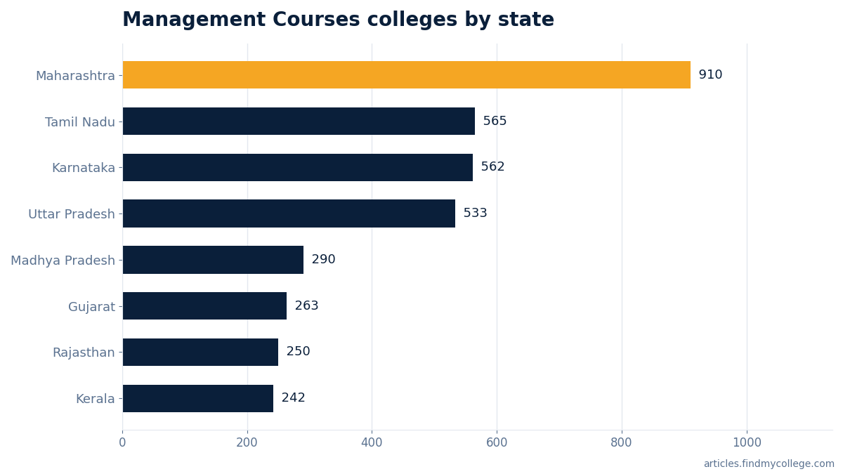 Management Courses colleges by state