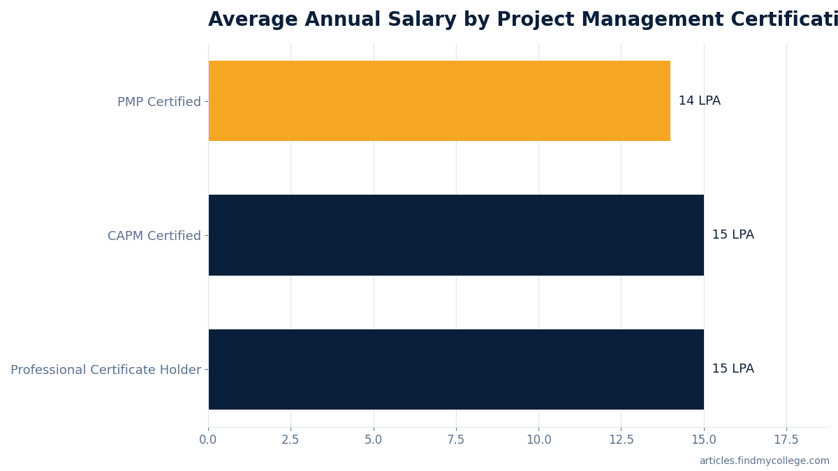 Average Annual Salary by Project Management Certification in India (₹ LPA)