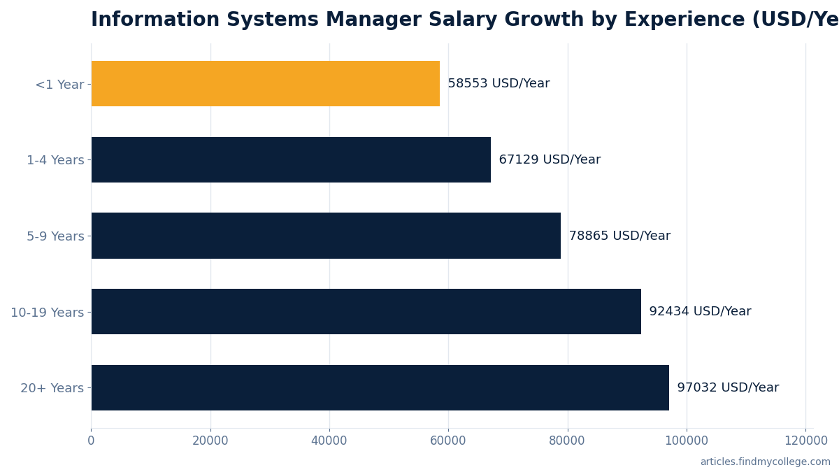 Information Systems Manager Salary Growth by Experience (USD/Year)