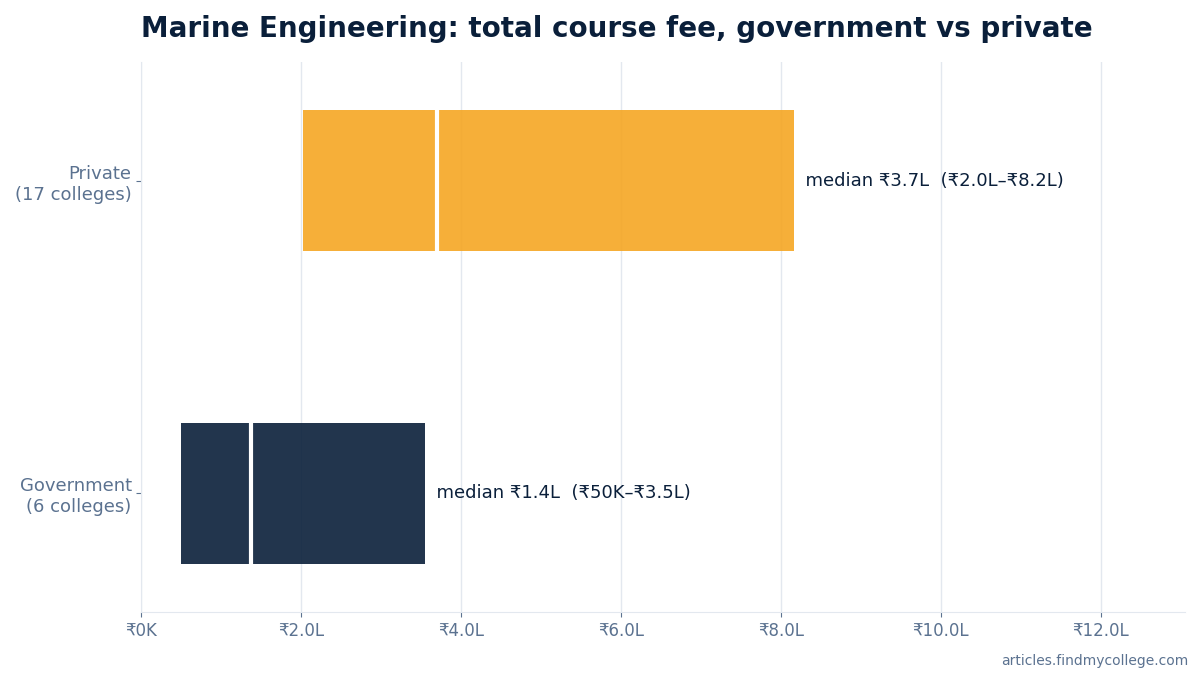 Marine Engineering total course fee: government vs private