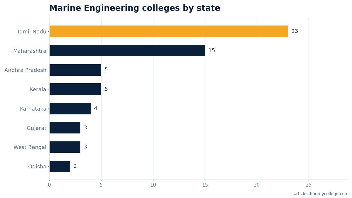 Marine Engineering colleges by state
