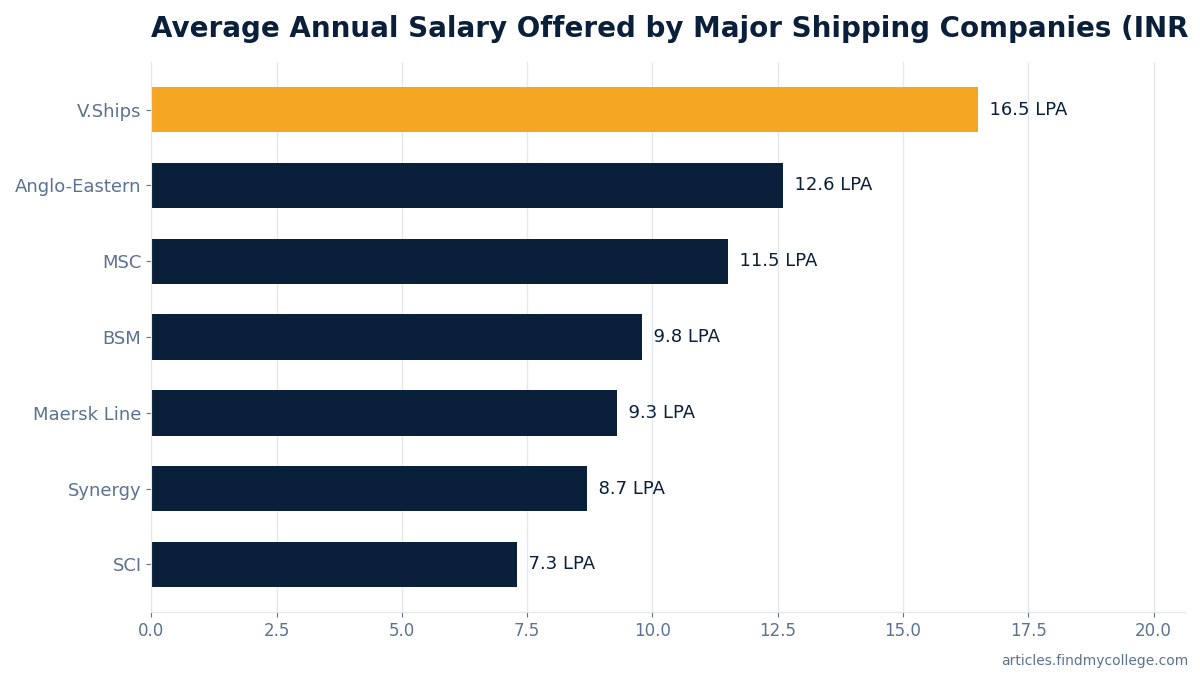 Average Annual Salary Offered by Major Shipping Companies (INR LPA)