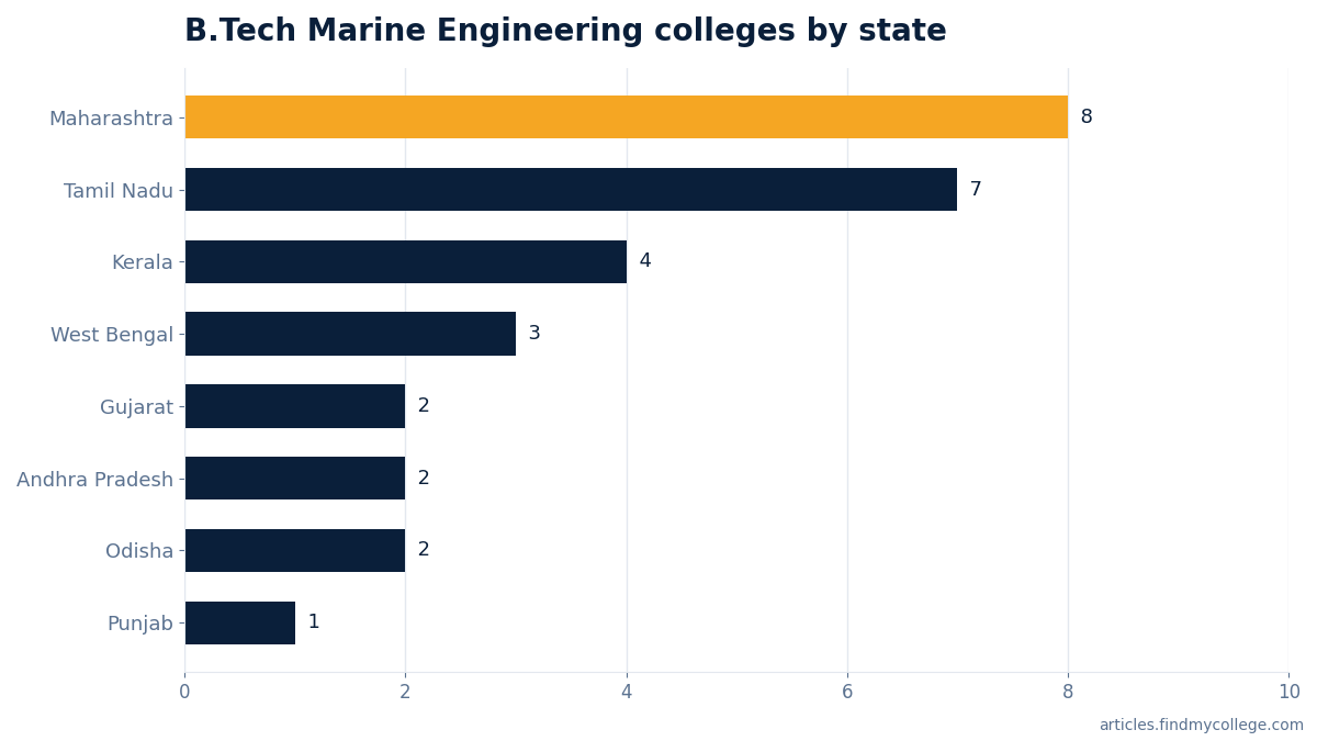 B.Tech Marine Engineering colleges by state