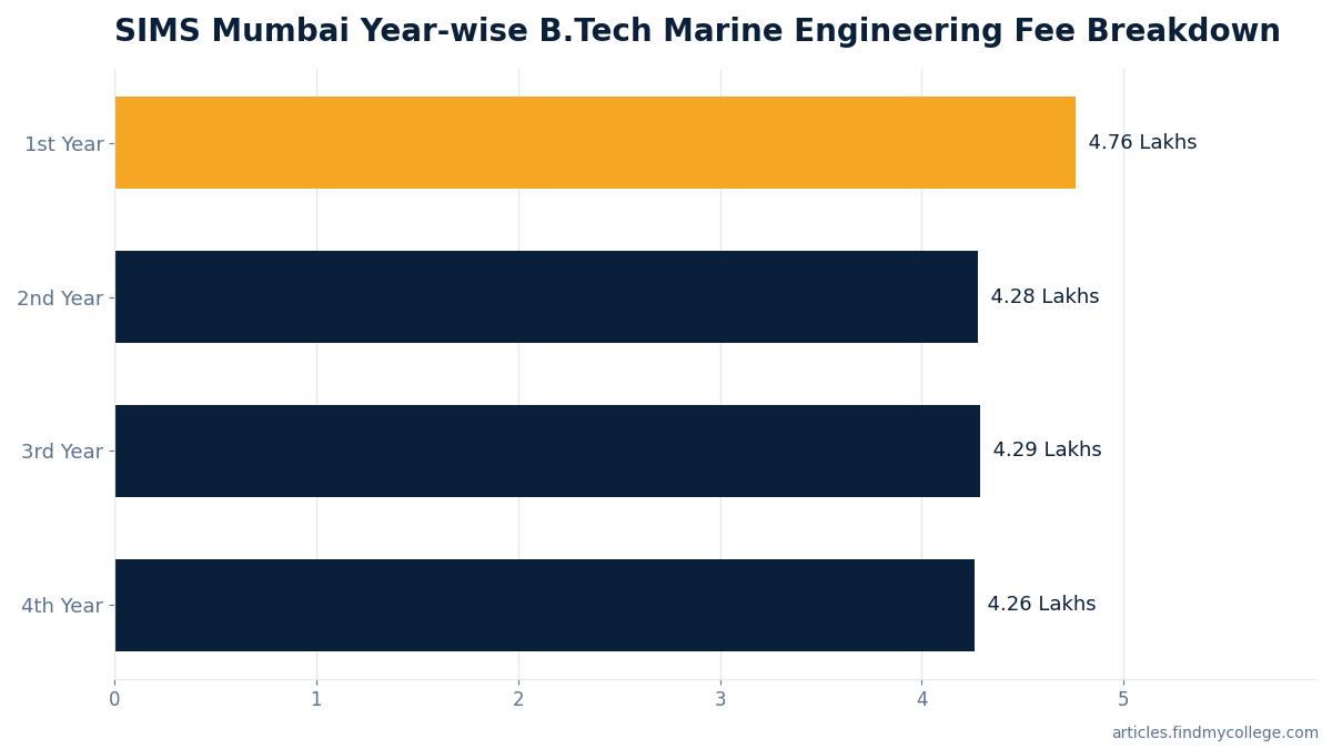 SIMS Mumbai Year-wise B.Tech Marine Engineering Fee Breakdown