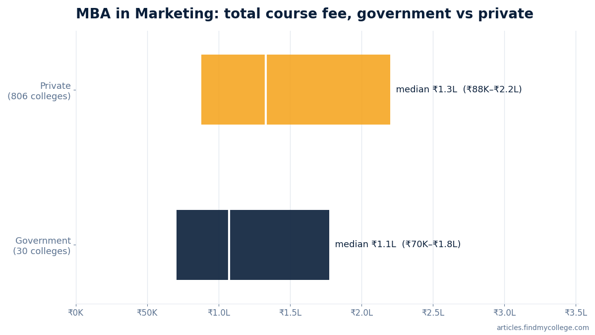 MBA in Marketing total course fee: government vs private