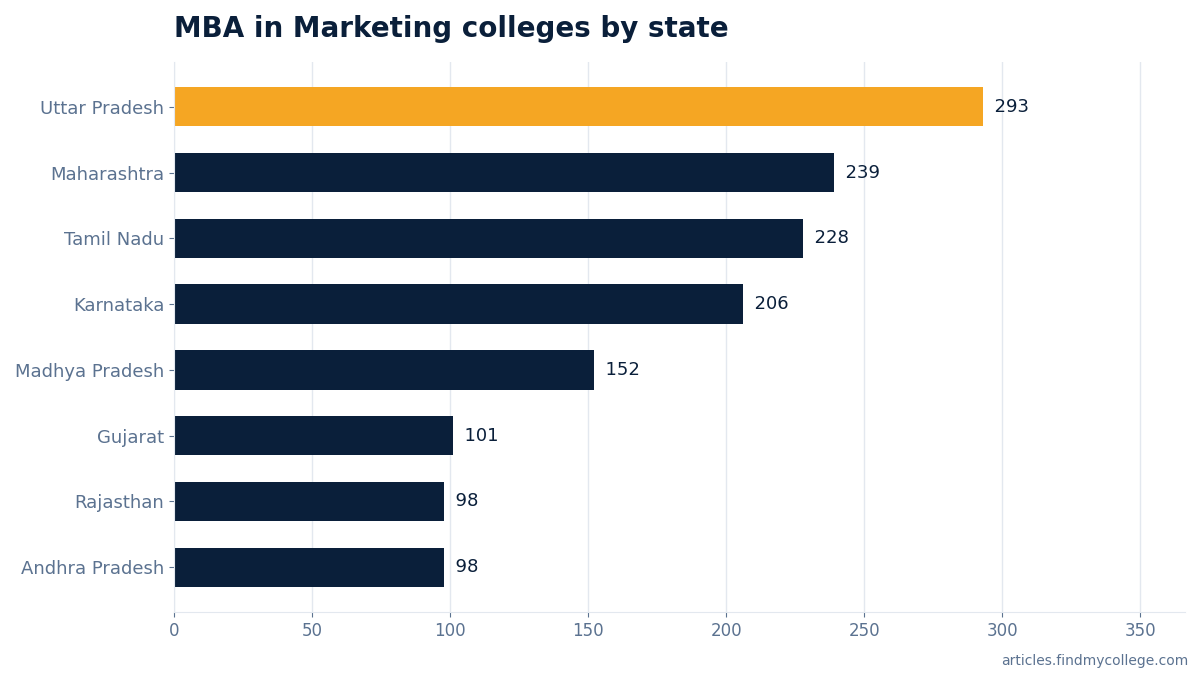 MBA in Marketing colleges by state