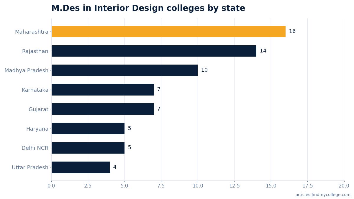 M.Des in Interior Design colleges by state