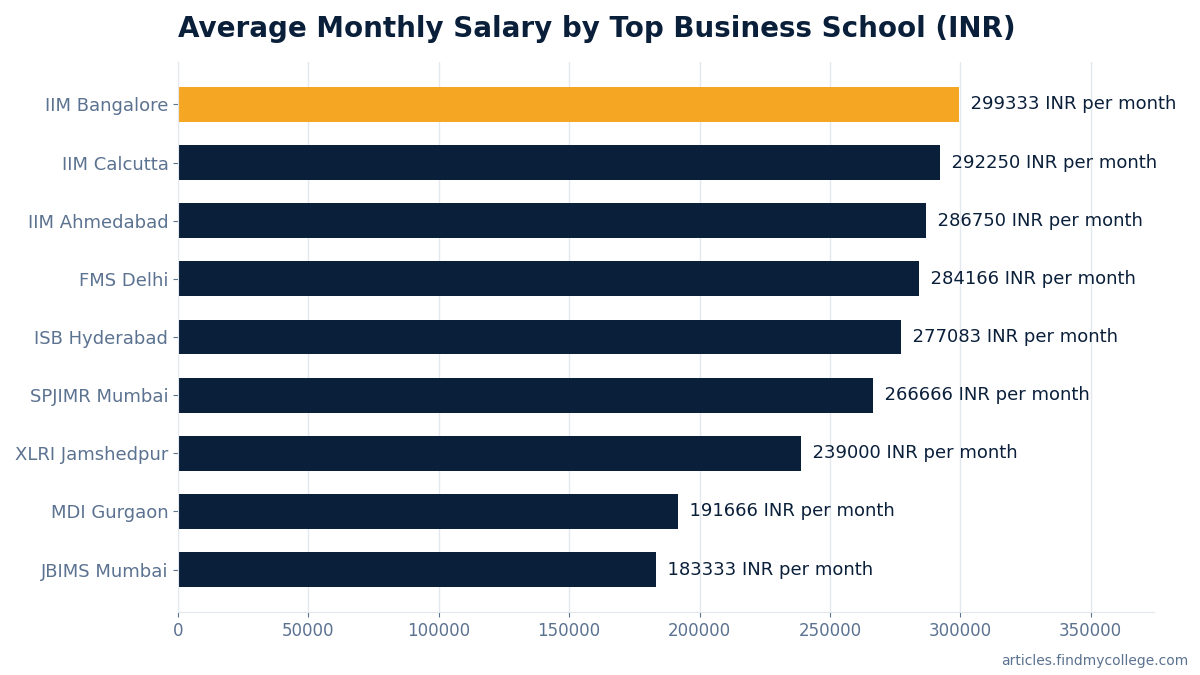 Average Monthly Salary by Top Business School (INR)