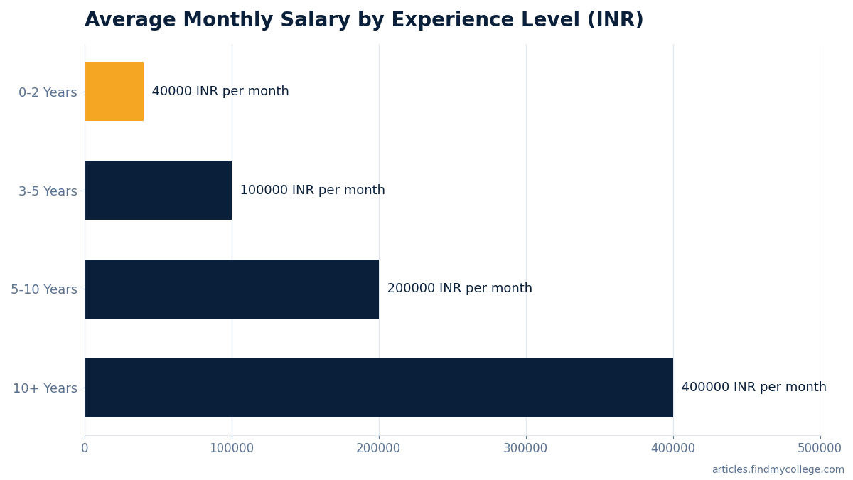 Average Monthly Salary by Experience Level (INR)