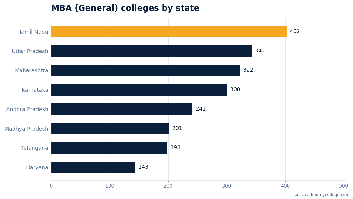 MBA (General) colleges by state
