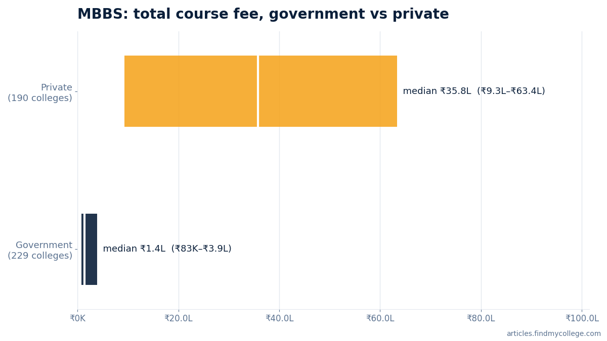 MBBS total course fee: government vs private