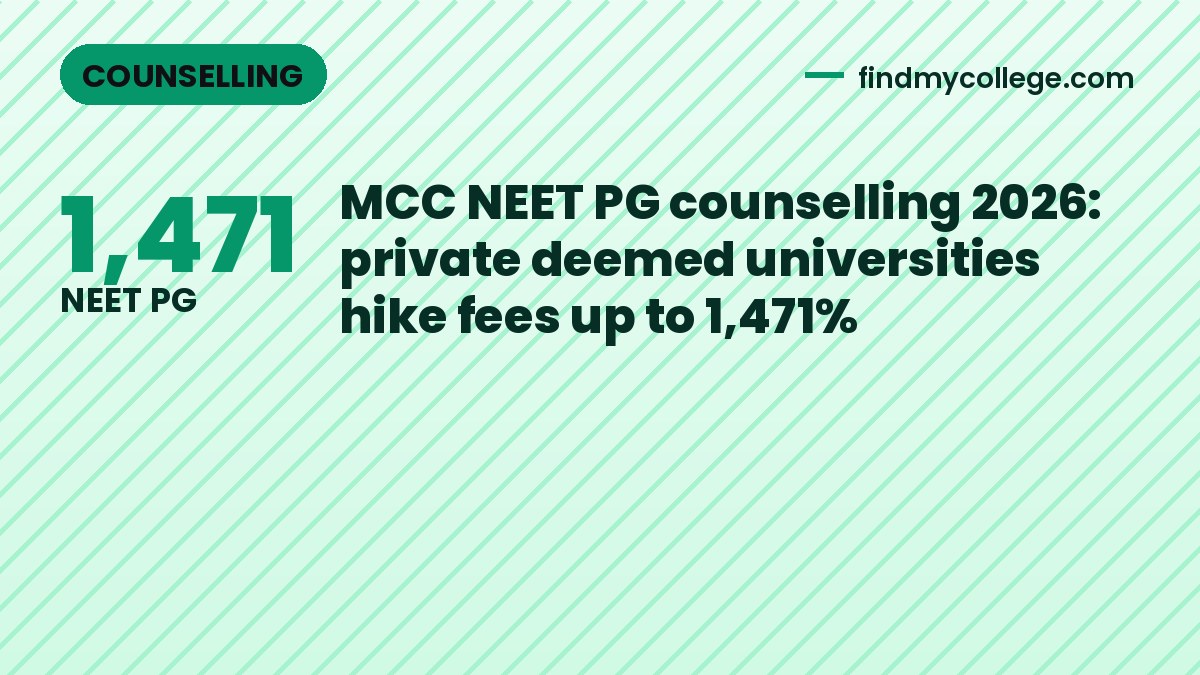 MCC NEET PG counselling 2026: private deemed universities hike fees up to 1,471%
