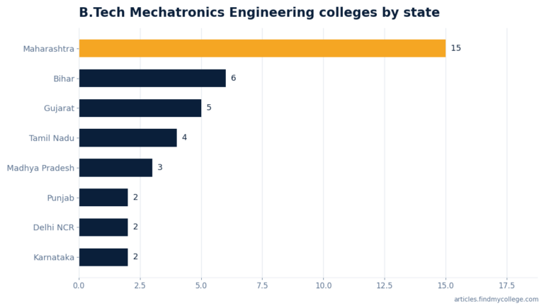 Mechatronics Engineer Salary 2026: Pay in India – FindMyCollege
