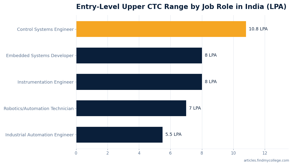 Entry-Level Upper CTC Range by Job Role in India (LPA)