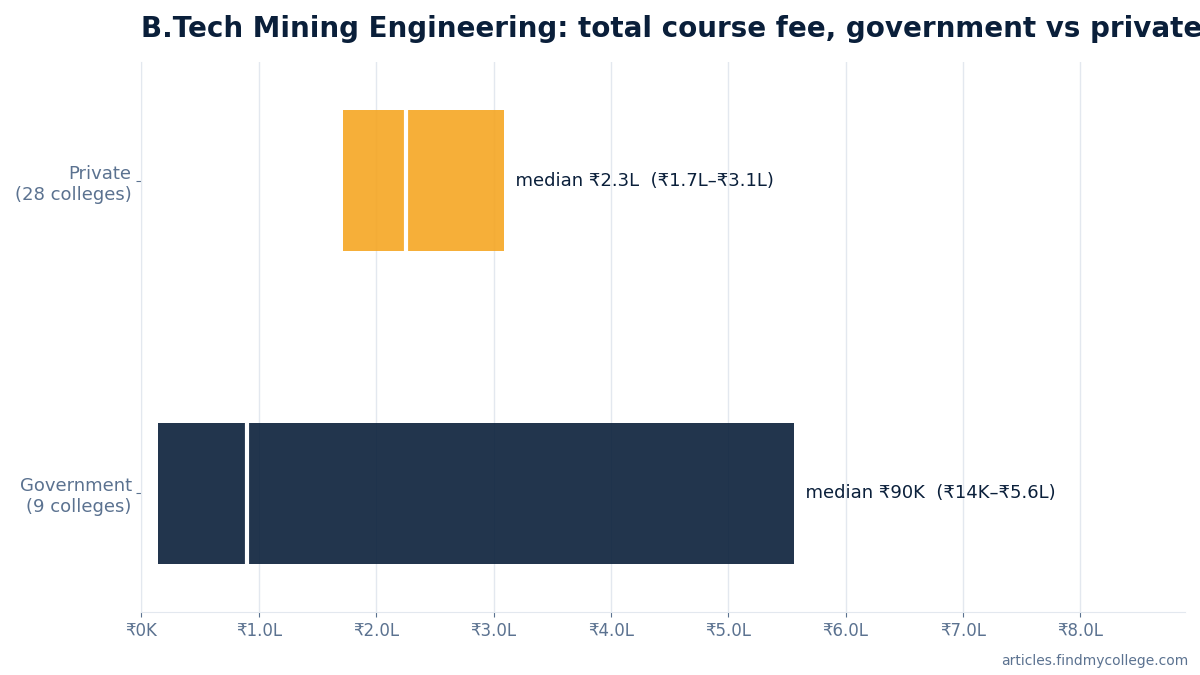 B.Tech Mining Engineering total course fee: government vs private