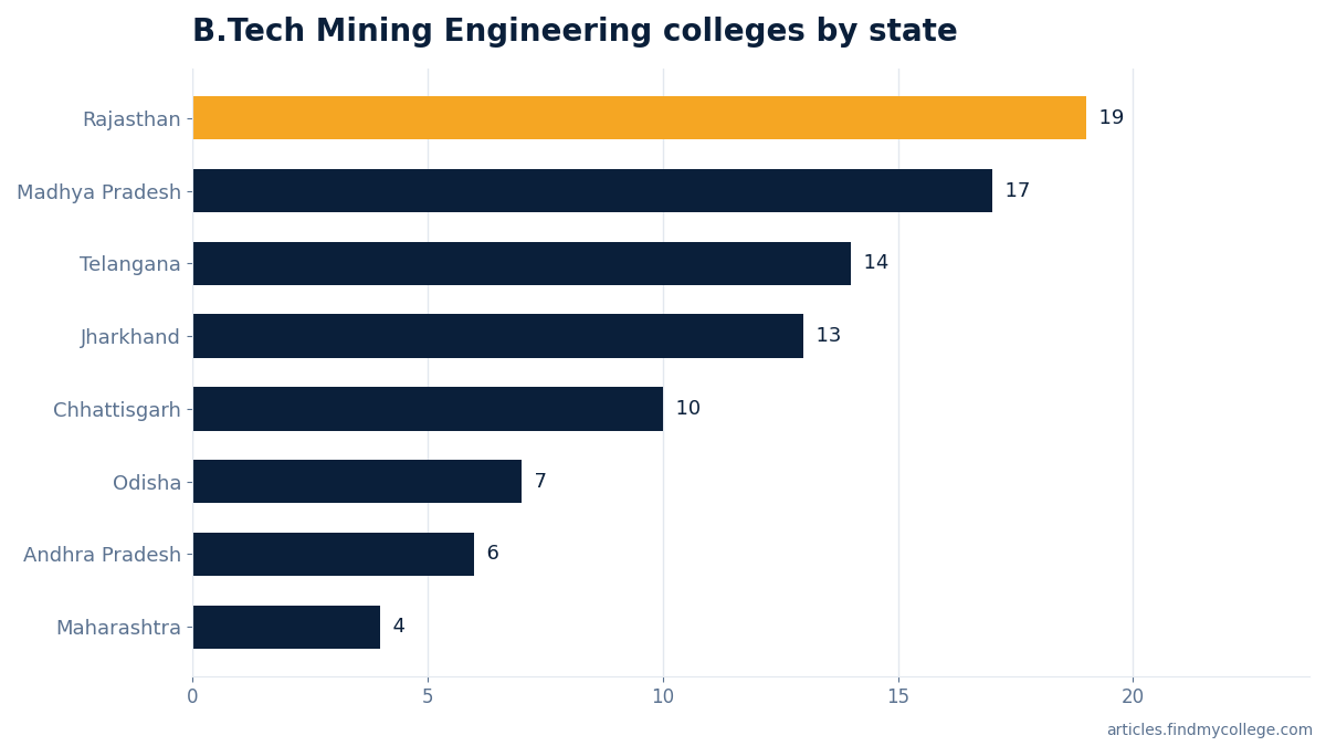 B.Tech Mining Engineering colleges by state