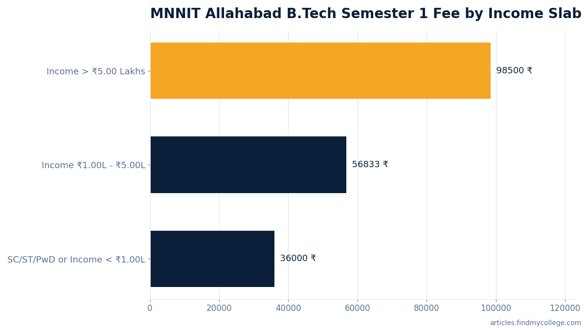 MNNIT Allahabad B.Tech Semester 1 Fee by Income Slab (₹)