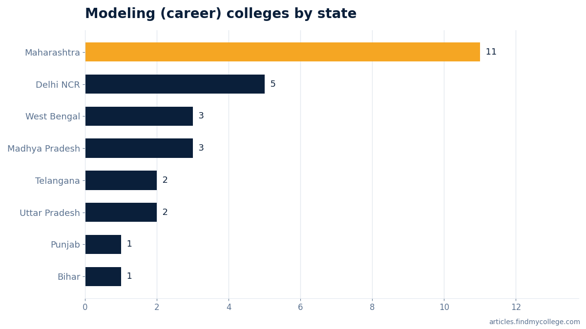 Modeling (career) colleges by state