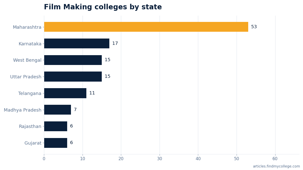 Film Making colleges by state