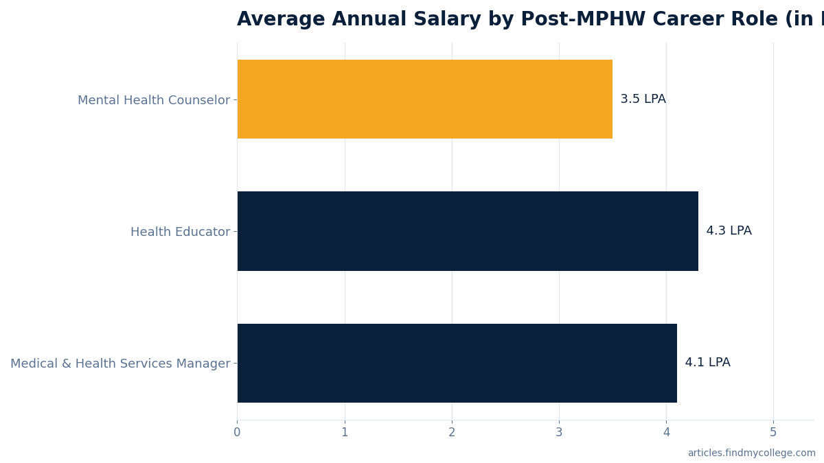 Average Annual Salary by Post-MPHW Career Role (in LPA)