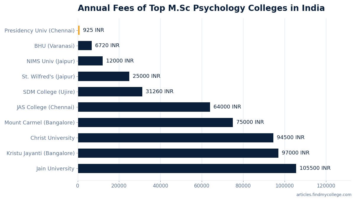 Annual Fees of Top M.Sc Psychology Colleges in India