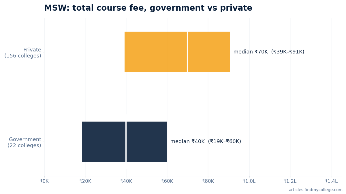 MSW total course fee: government vs private