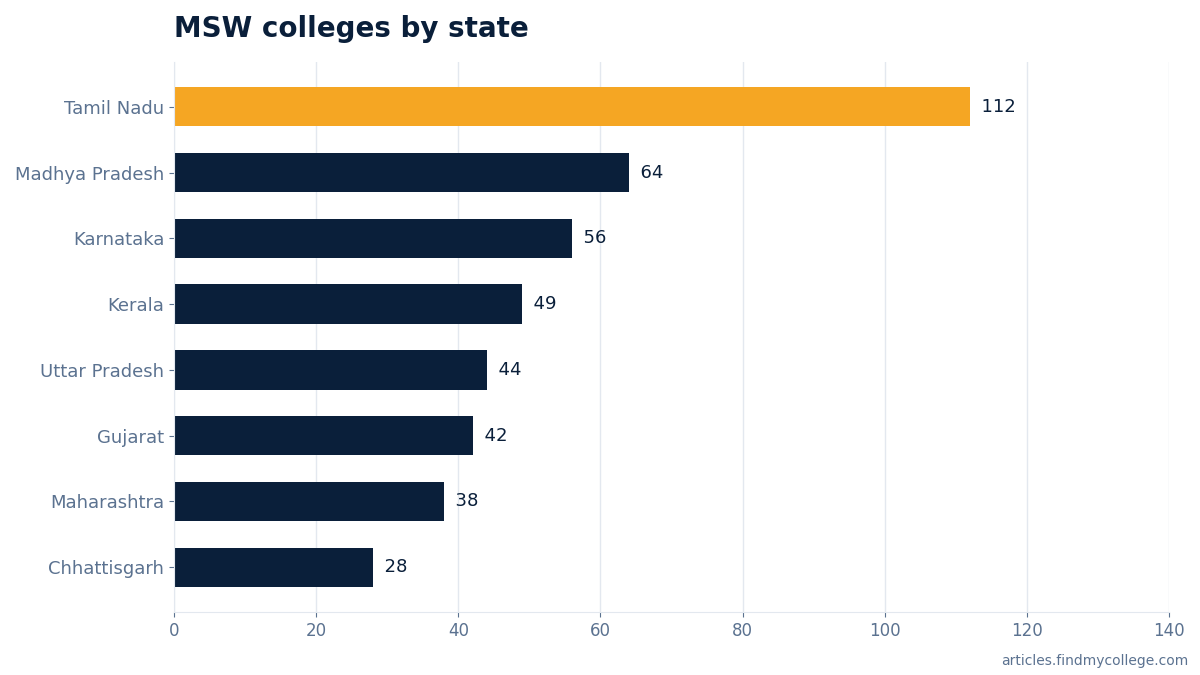 MSW colleges by state